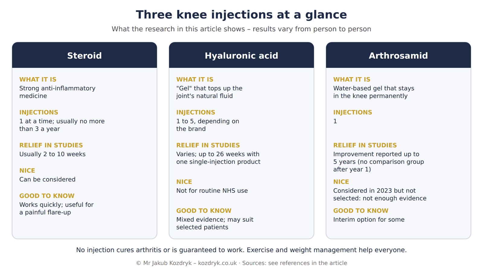 Comparison of three knee injections. Steroid: anti-inflammatory, usually no more than 3 a year, relief about 2 to 10 weeks, NICE says can be considered. Hyaluronic acid: gel that tops up joint fluid, 1 to 5 injections, relief varies, up to 26 weeks with one single-injection product, not for routine NHS use. Arthrosamid: permanent water-based gel, 1 injection, improvement reported up to 5 years without a comparison group after year 1, NICE considered it in 2023 but did not select it.