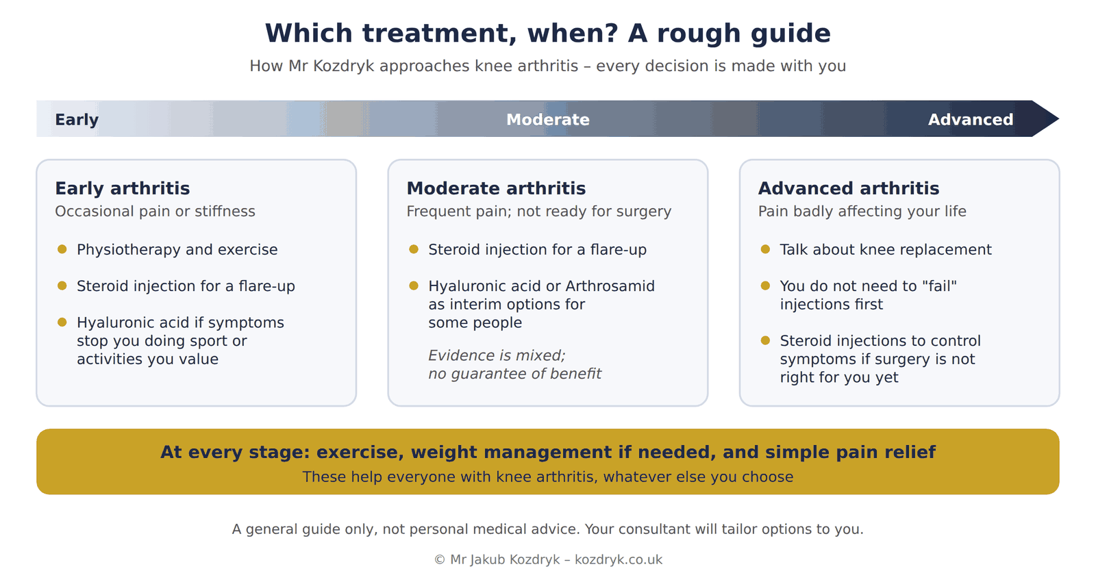 A rough guide to treatment by stage of knee arthritis. Early arthritis: physiotherapy and exercise, steroid injection for a flare-up, hyaluronic acid if symptoms stop sport or valued activities. Moderate arthritis: steroid for a flare-up, hyaluronic acid or Arthrosamid as interim options for some people. Advanced arthritis: talk about knee replacement; you do not need to fail injections first; steroid injections can control symptoms if surgery is not right for you yet. At every stage: exercise, weight management and simple pain relief.